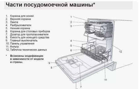 Как устроена посудомоечная машина: всё, что нужно знать