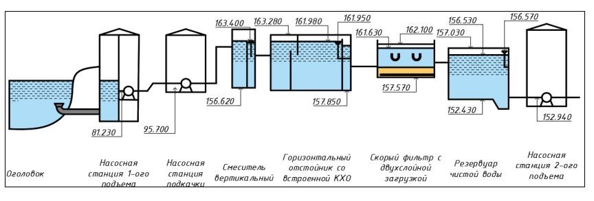 Ижводоканал ищет подрядчика для строительства сооружений повторного использования промывных вод и обработки осадков горизонтальных отстойников для водопровода «Кама — Ижевск»